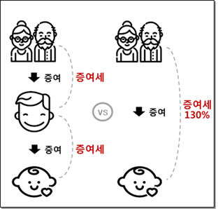 못 말리는 손주 사랑? 손주증여를 활용한 절세법 < 경제 < 뉴스 < 기사본문 - 법률타임즈